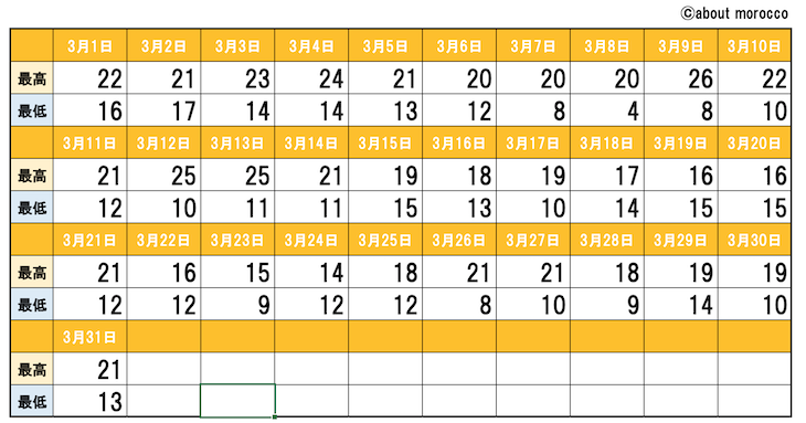 21年最新版 シェフシャウエン天気 3月の気温と服装 モロッコ百科